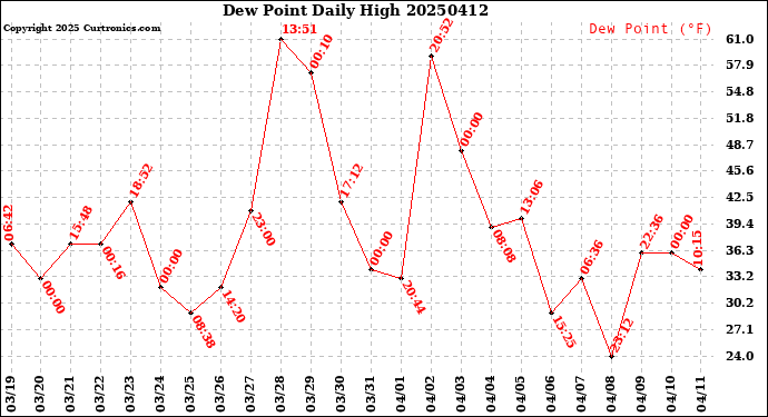 Milwaukee Weather Dew Point<br>Daily High