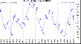 Milwaukee Weather Dew Point<br>Daily Low