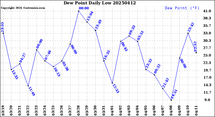 Milwaukee Weather Dew Point<br>Daily Low