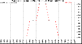 Milwaukee Weather Evapotranspiration<br>per Hour<br>(Inches 24 Hours)