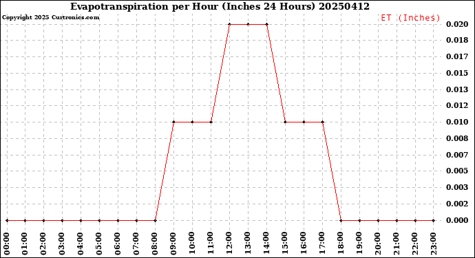 Milwaukee Weather Evapotranspiration<br>per Hour<br>(Inches 24 Hours)