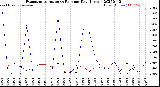 Milwaukee Weather Evapotranspiration<br>vs Rain per Day<br>(Inches)