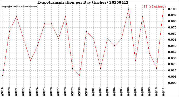 Milwaukee Weather Evapotranspiration<br>per Day (Inches)