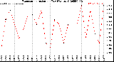 Milwaukee Weather Evapotranspiration<br>per Day (Ozs sq/ft)