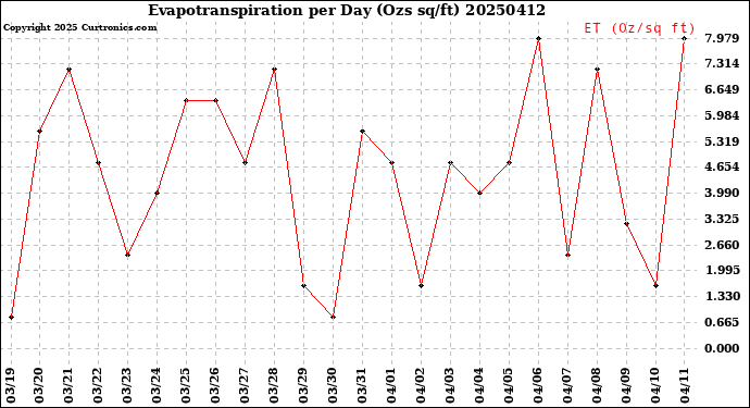 Milwaukee Weather Evapotranspiration<br>per Day (Ozs sq/ft)