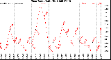 Milwaukee Weather Heat Index<br>Daily High