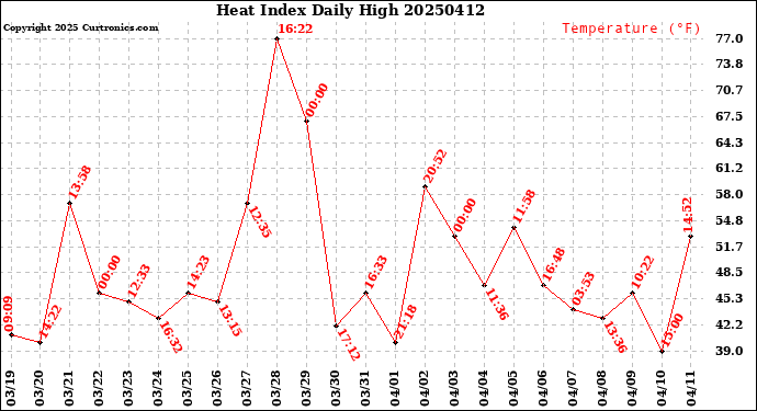 Milwaukee Weather Heat Index<br>Daily High