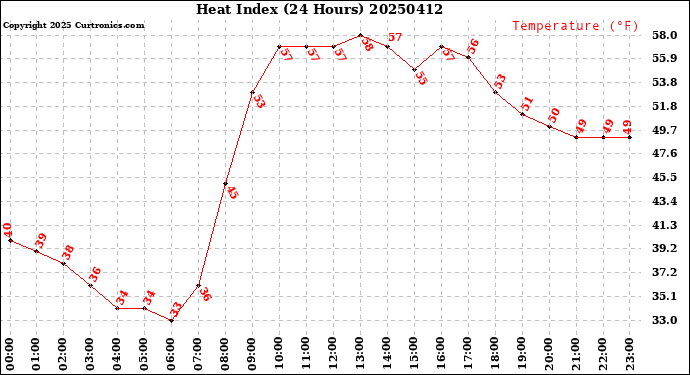 Milwaukee Weather Heat Index<br>(24 Hours)