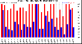 Milwaukee Weather Outdoor Humidity<br>Daily High/Low