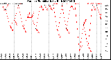 Milwaukee Weather Outdoor Humidity<br>Daily High