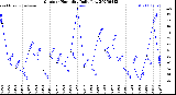 Milwaukee Weather Outdoor Humidity<br>Daily Low