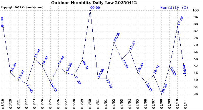 Milwaukee Weather Outdoor Humidity<br>Daily Low