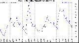 Milwaukee Weather Outdoor Humidity<br>Monthly Low