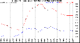 Milwaukee Weather Outdoor Temperature<br>vs Dew Point<br>(24 Hours)