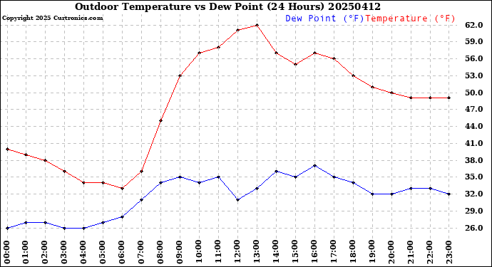 Milwaukee Weather Outdoor Temperature<br>vs Dew Point<br>(24 Hours)