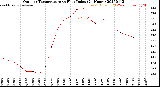 Milwaukee Weather Outdoor Temperature<br>vs Heat Index<br>(24 Hours)