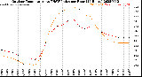 Milwaukee Weather Outdoor Temperature<br>vs THSW Index<br>per Hour<br>(24 Hours)