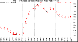 Milwaukee Weather Outdoor Temperature<br>per Hour<br>(24 Hours)