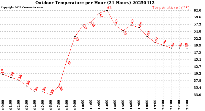 Milwaukee Weather Outdoor Temperature<br>per Hour<br>(24 Hours)