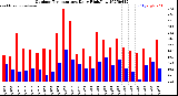 Milwaukee Weather Outdoor Temperature<br>Daily High/Low