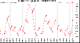 Milwaukee Weather Outdoor Temperature<br>Daily High