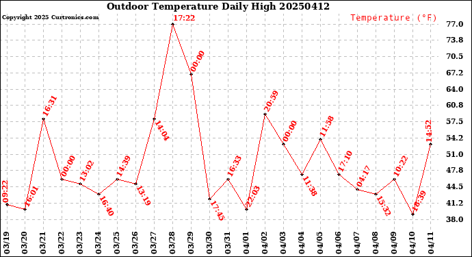 Milwaukee Weather Outdoor Temperature<br>Daily High