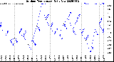 Milwaukee Weather Outdoor Temperature<br>Daily Low