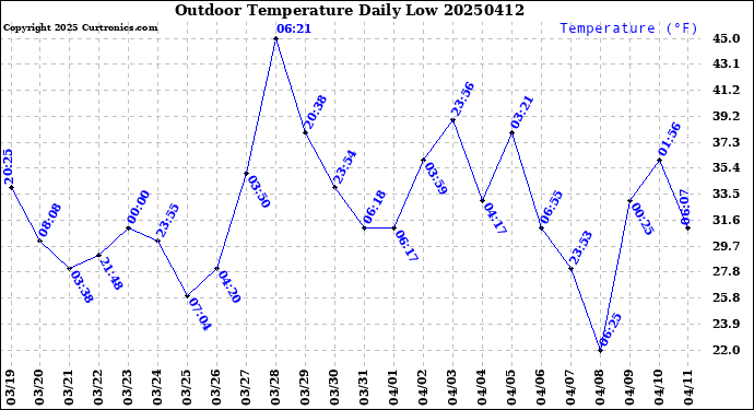 Milwaukee Weather Outdoor Temperature<br>Daily Low
