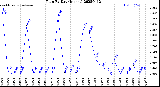 Milwaukee Weather Rain<br>By Day<br>(Inches)