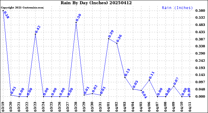Milwaukee Weather Rain<br>By Day<br>(Inches)