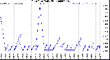 Milwaukee Weather Rain Rate<br>Daily High