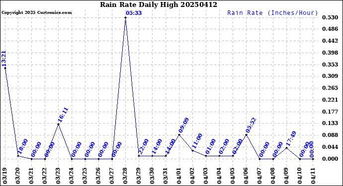 Milwaukee Weather Rain Rate<br>Daily High