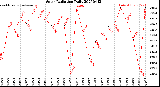 Milwaukee Weather Solar Radiation<br>Daily