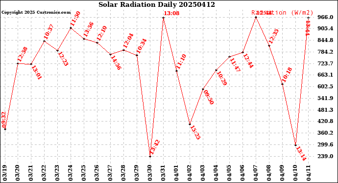 Milwaukee Weather Solar Radiation<br>Daily
