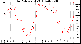 Milwaukee Weather Solar Radiation<br>Monthly High W/m2