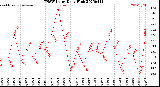 Milwaukee Weather THSW Index<br>Daily High