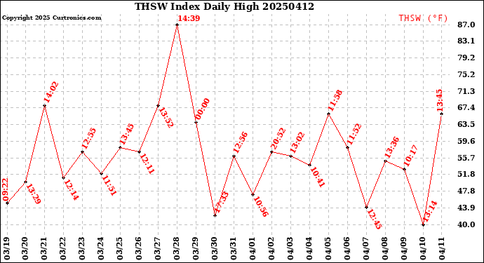Milwaukee Weather THSW Index<br>Daily High
