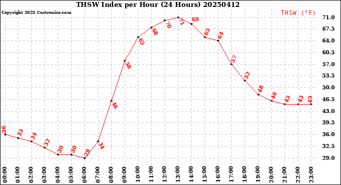 Milwaukee Weather THSW Index<br>per Hour<br>(24 Hours)
