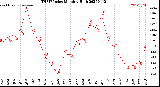 Milwaukee Weather THSW Index<br>Monthly High