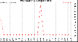 Milwaukee Weather Wind Speed<br>Monthly High