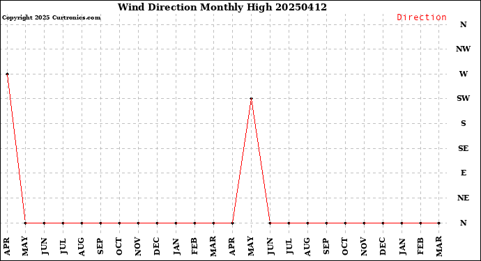 Milwaukee Weather Wind Direction<br>Monthly High