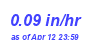 Milwaukee Weather Rain Rate Month