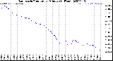Milwaukee Weather Barometric Pressure<br>per Minute<br>(24 Hours)