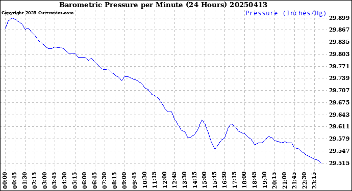 Milwaukee Weather Barometric Pressure<br>per Minute<br>(24 Hours)
