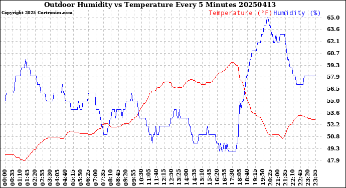 Milwaukee Weather Outdoor Humidity<br>vs Temperature<br>Every 5 Minutes