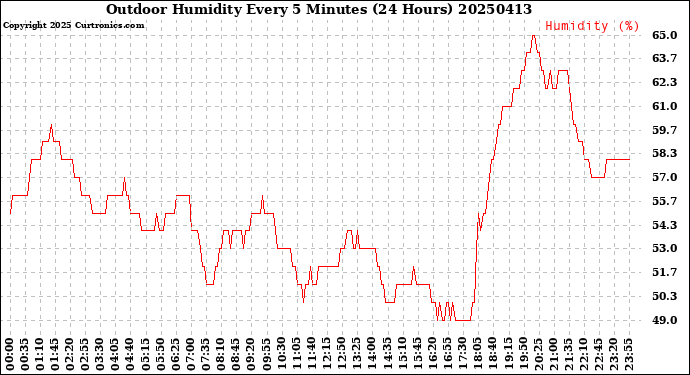 Milwaukee Weather Outdoor Humidity<br>Every 5 Minutes<br>(24 Hours)