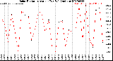 Milwaukee Weather Solar Radiation<br>Avg per Day W/m2/minute