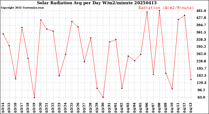 Milwaukee Weather Solar Radiation<br>Avg per Day W/m2/minute