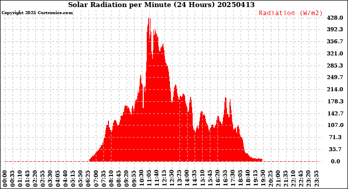 Milwaukee Weather Solar Radiation<br>per Minute<br>(24 Hours)