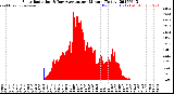 Milwaukee Weather Solar Radiation<br>& Day Average<br>per Minute<br>(Today)